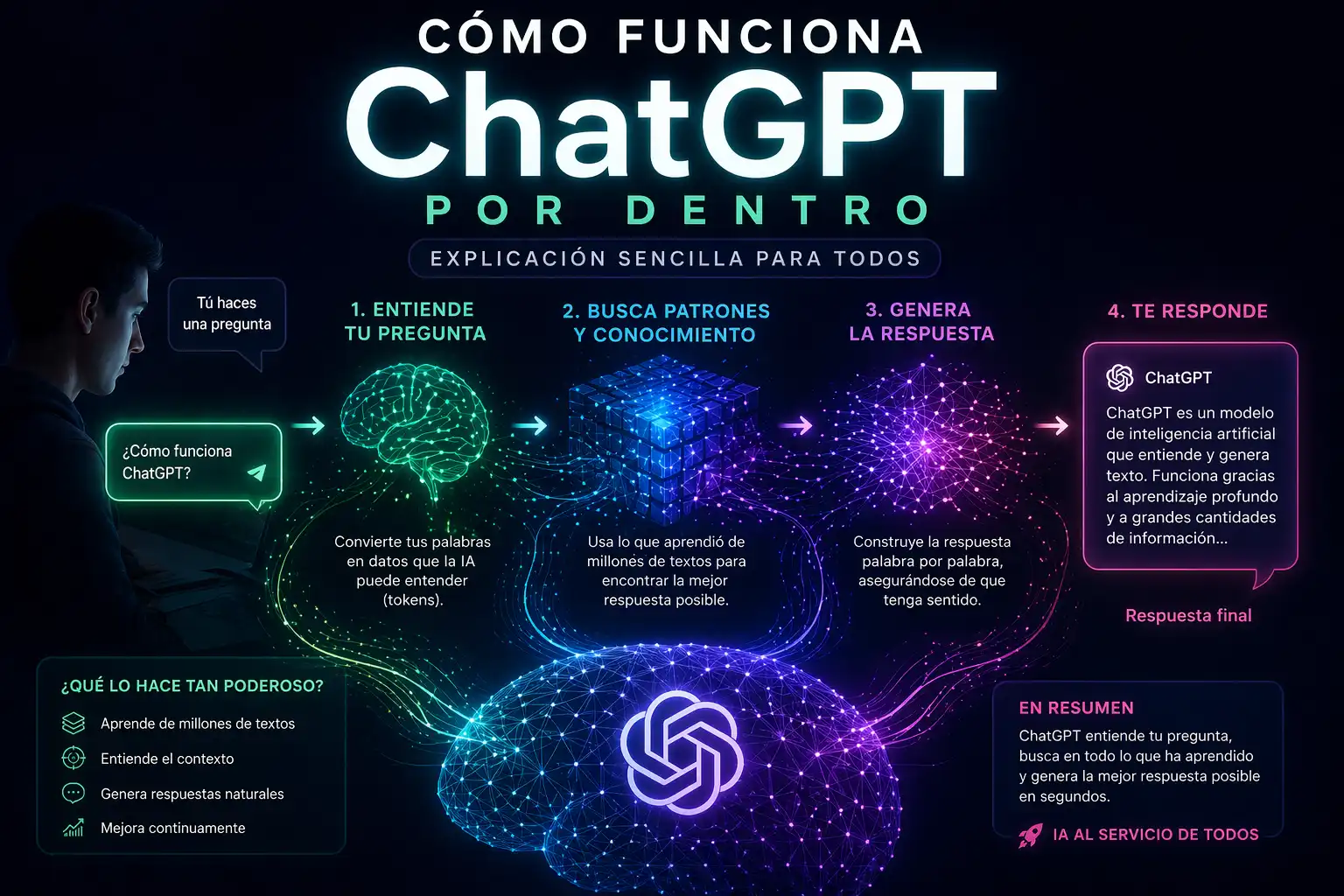 Cómo funciona ChatGPT por dentro: Explicación sencilla para todos